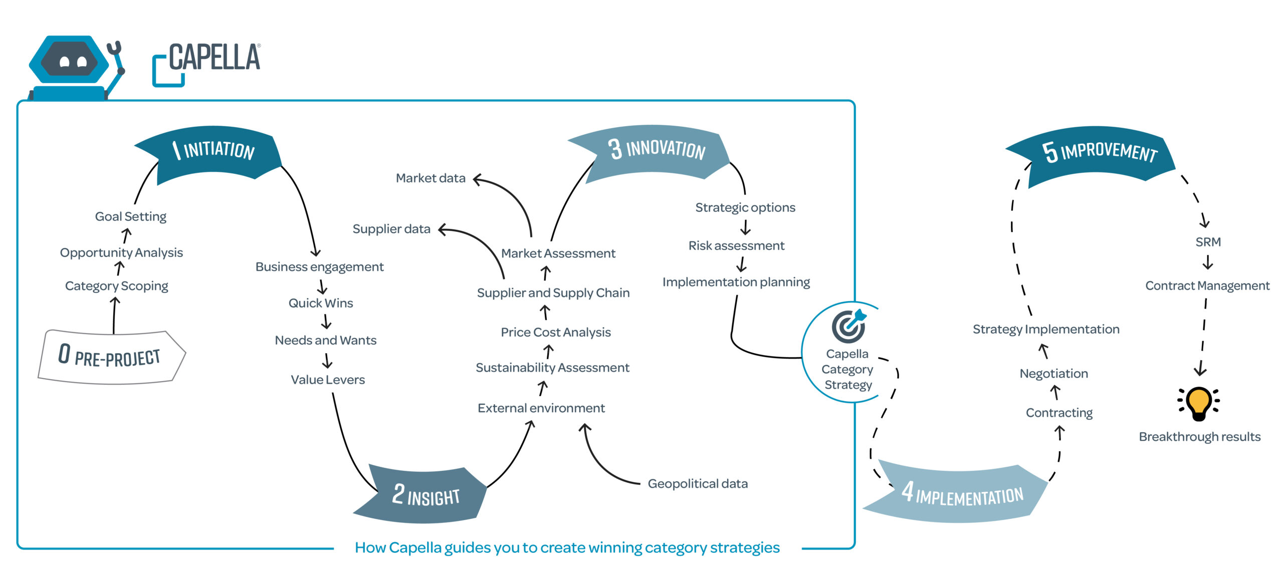 Category-Management-Capella-and-the-5i-process-scaled Category-Management-Capella-and-the-5i-process-scaled
